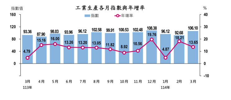 受益於關稅戰下的拉貨潮 ，台灣工業生產指數連13個月正成長 。圖／取自經濟部