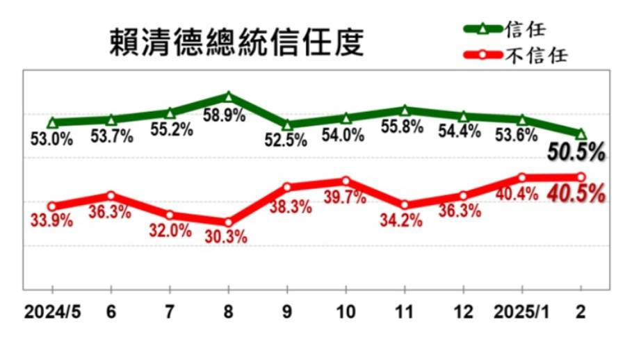 總統賴清德信任度。圖/美麗島電子報提供