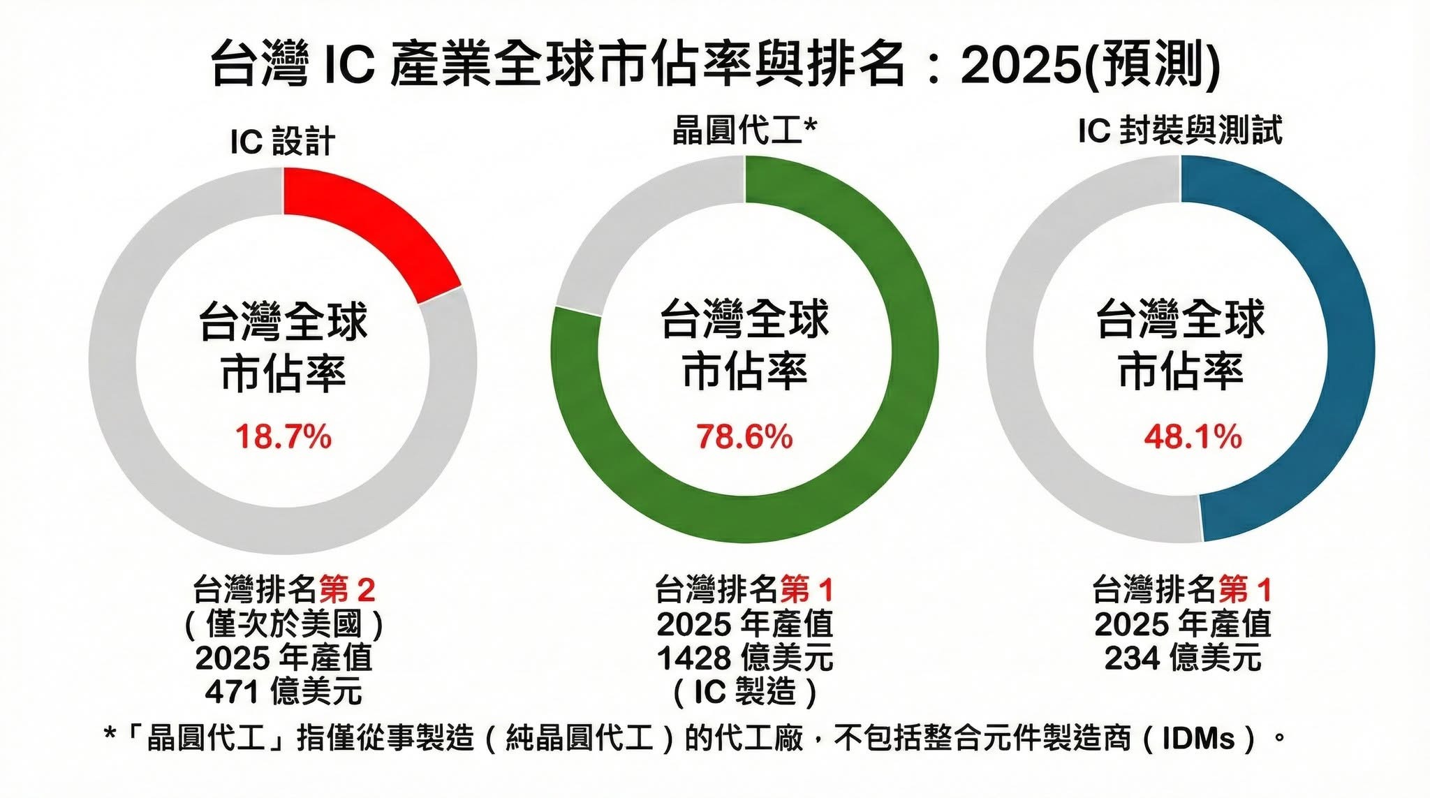 圖為台灣IC產業全球市佔率排名。圖/取自童振源臉書