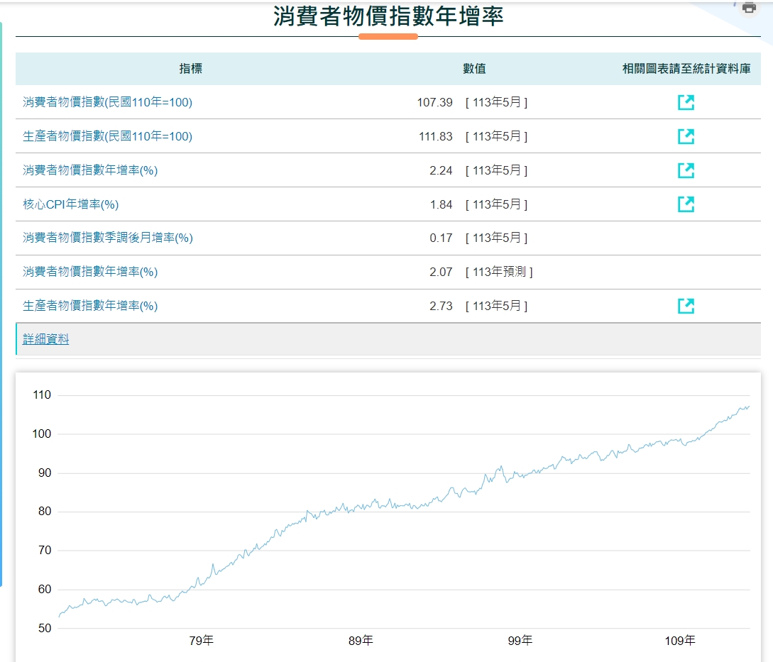 主計總處今天（6日）公布2024年5月消費者物價指數（CPI）年增率為2.24%，再次突破2%的通膨警戒線。圖/取自主計總處