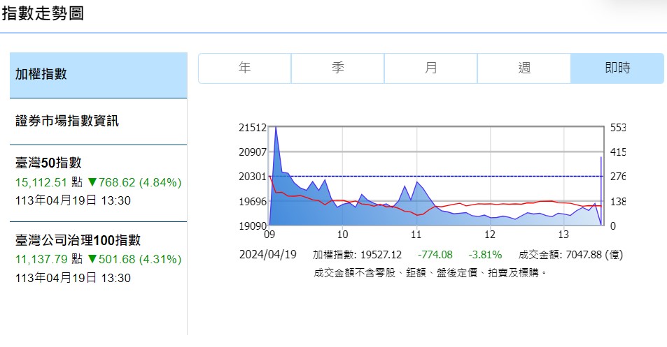 受中東戰爭影響，台股今天（19日）大跌774點作收，重創投資人信心。圖/取自證券交易所