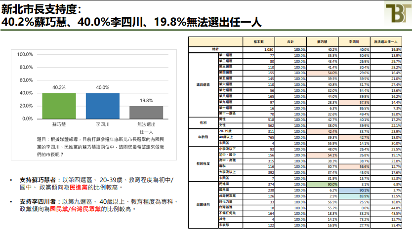 新北市長選舉民調，民進黨參選人蘇巧慧獲得40.2％的支持度，國民黨參選人李四川則獲得40.0％的支持度。圖/取自新台灣國策智庫網站