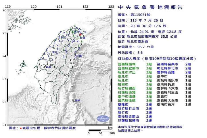 國家警報大響！新北雙溪規模5.6地震　雙北等地震度3級