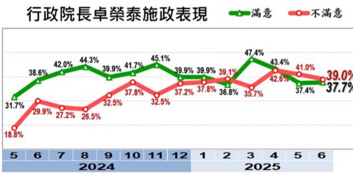 行政院長卓榮泰的施政表現，同樣也呈現下降趨勢。圖／取自美麗島電子報