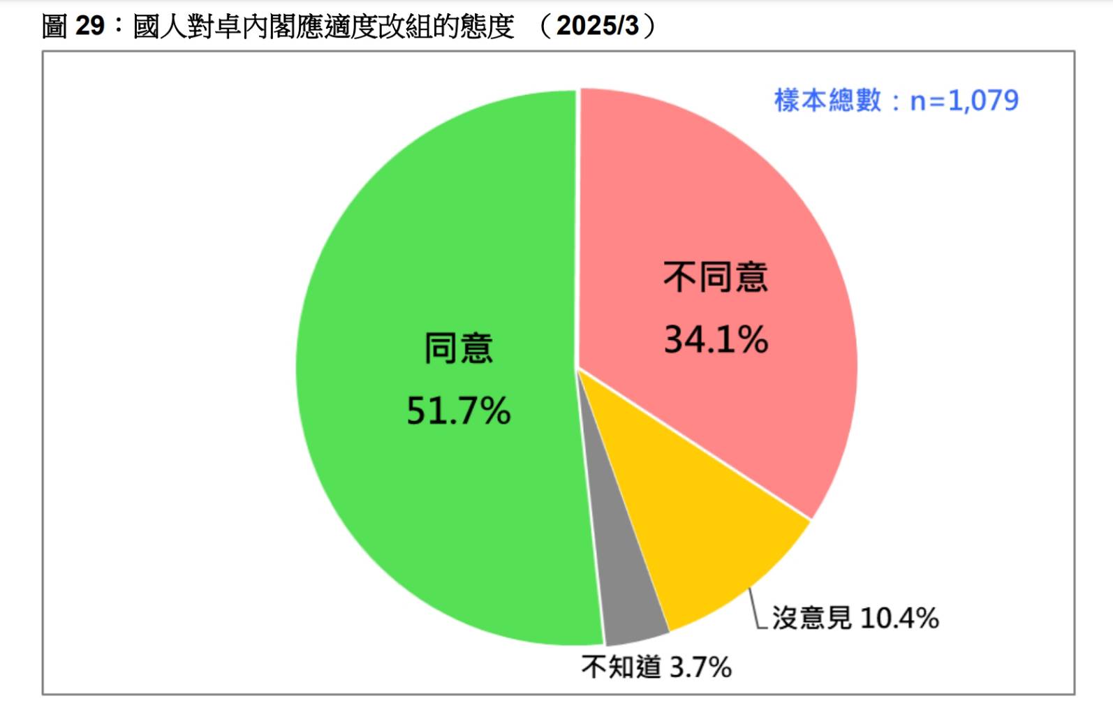民調顯示過半民眾認為卓內閣該適度改組了。 圖/台灣民意基金會提供