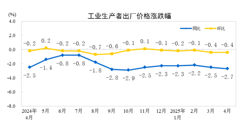 大陸4月PPI年減2.7%。圖/取自大陸國家統計局