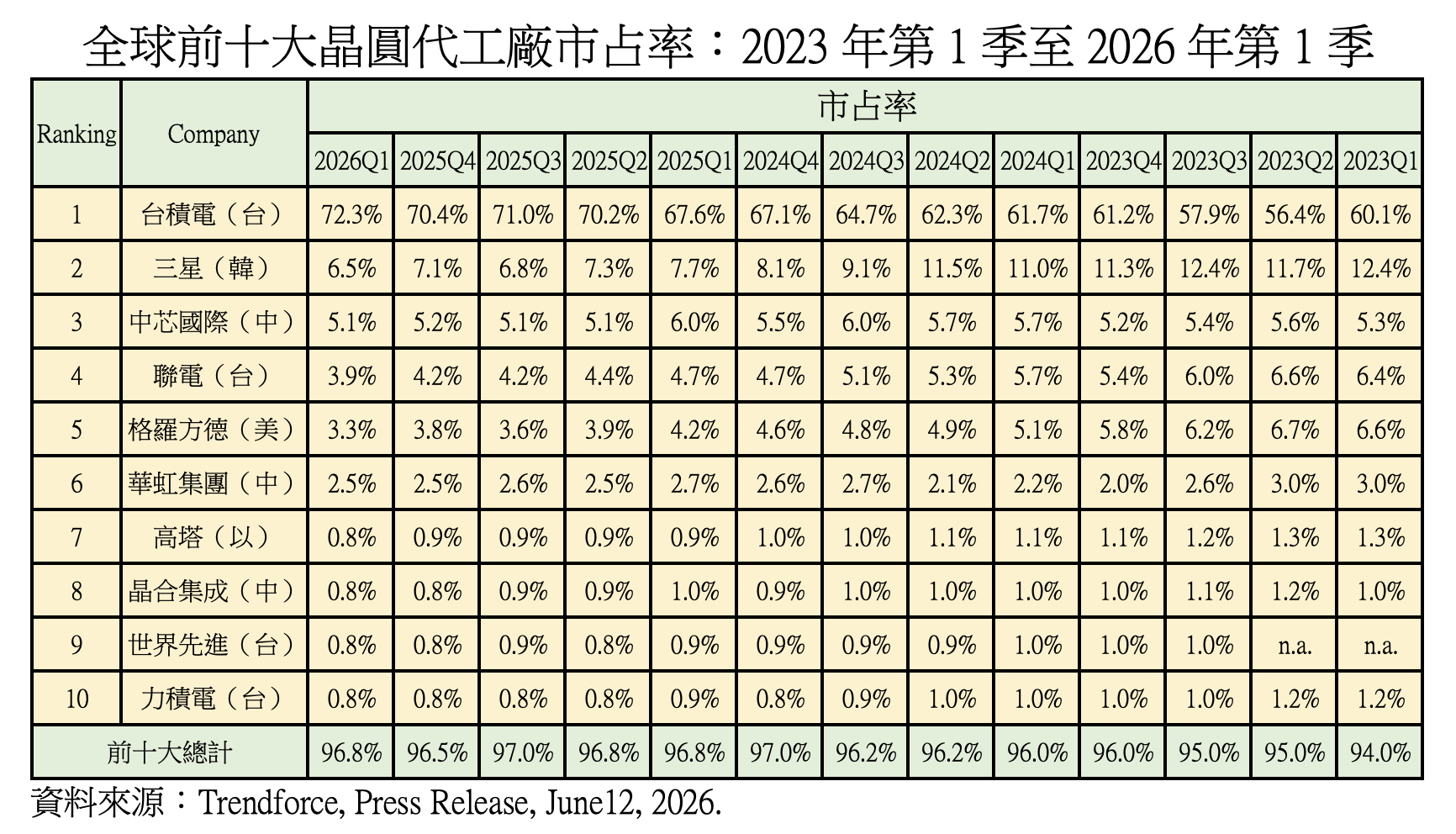 圖為2023年到2026年第一季度全球前十大晶圓代工廠市佔率圖表。圖/取自童振源臉書