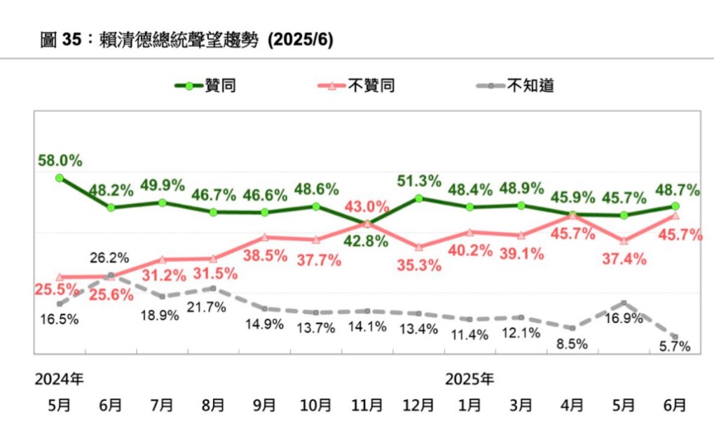 總統賴清德的聲望調查趨勢。圖/取自台灣民意基金會官網