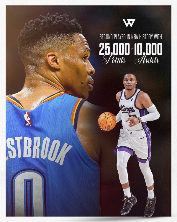 衛斯布魯克生生涯總助攻數達1萬351次,排名NBA歷史第5,得分則累積2萬7176分,位居歷史第14。圖/取自Russell Westbrook X