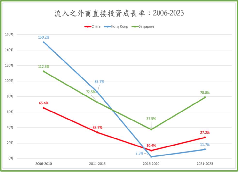 新加坡、香港、中國2006至2023年流入外商之直接投資成長率。圖/取自童振源臉書