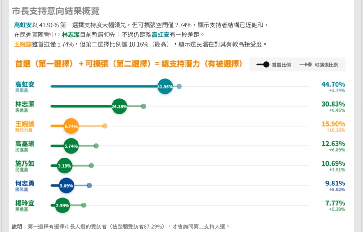 圖為2026新竹市長支持意向結果概要。圖/鉅聞天下新聞網提供