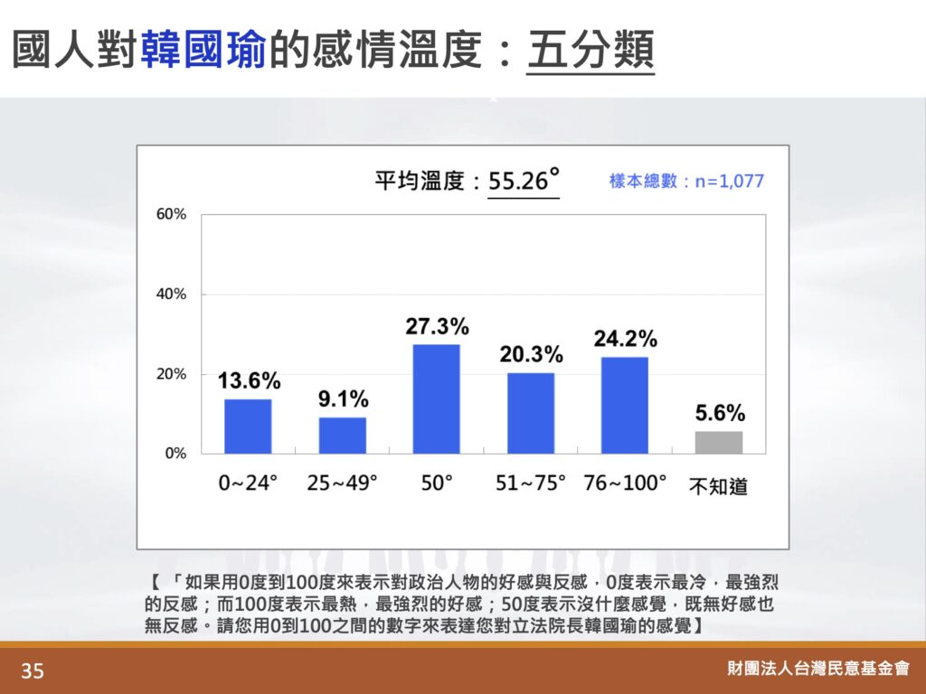 若從五個溫度分類細看，可以發現二十歲以上的台灣人對韓國瑜的感覺已逐漸改觀，圖/取自台灣民意基金會網站