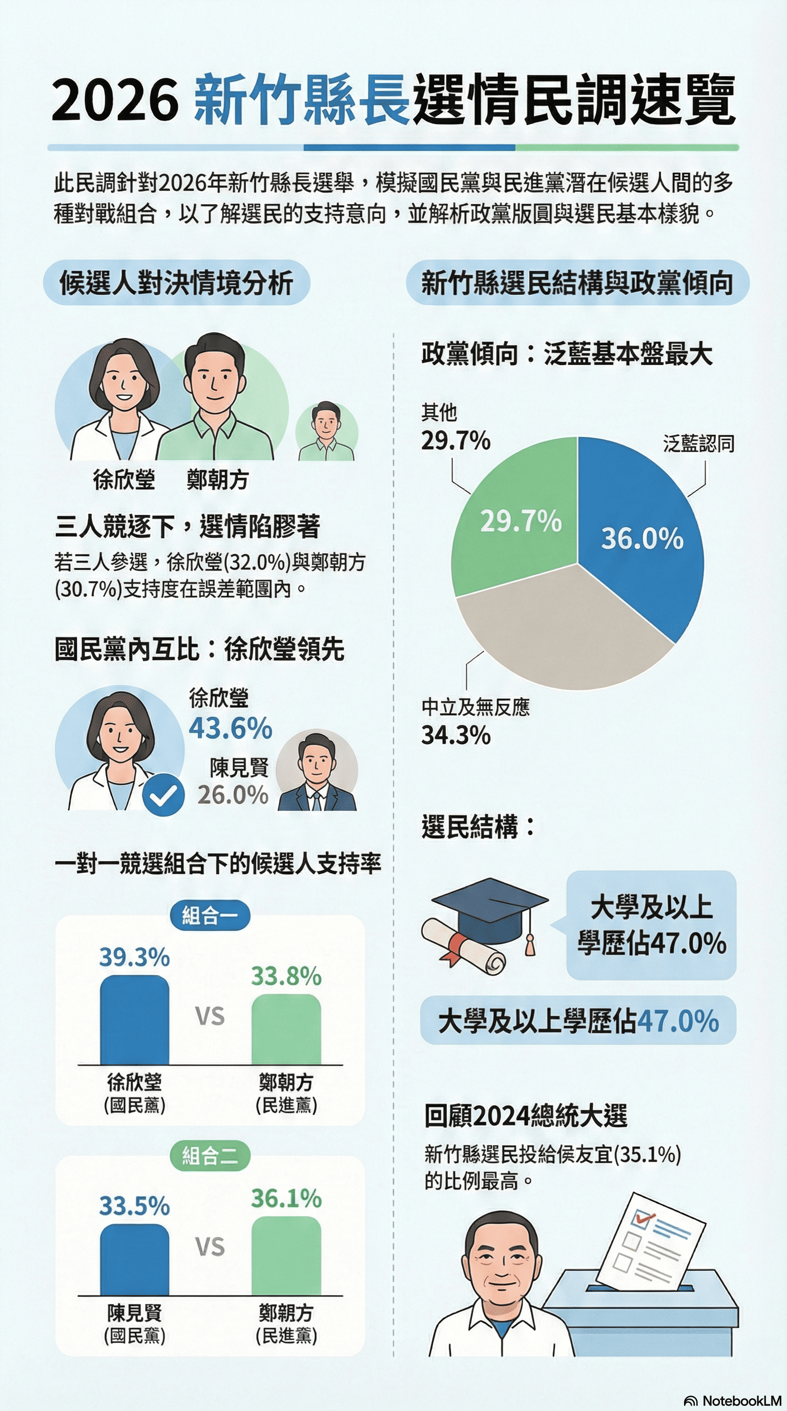 根據公信力民調最新一份調查,不管是藍綠一對一、或三腳督情況,立委徐欣瑩的穩居第一。圖/公信力民調提供