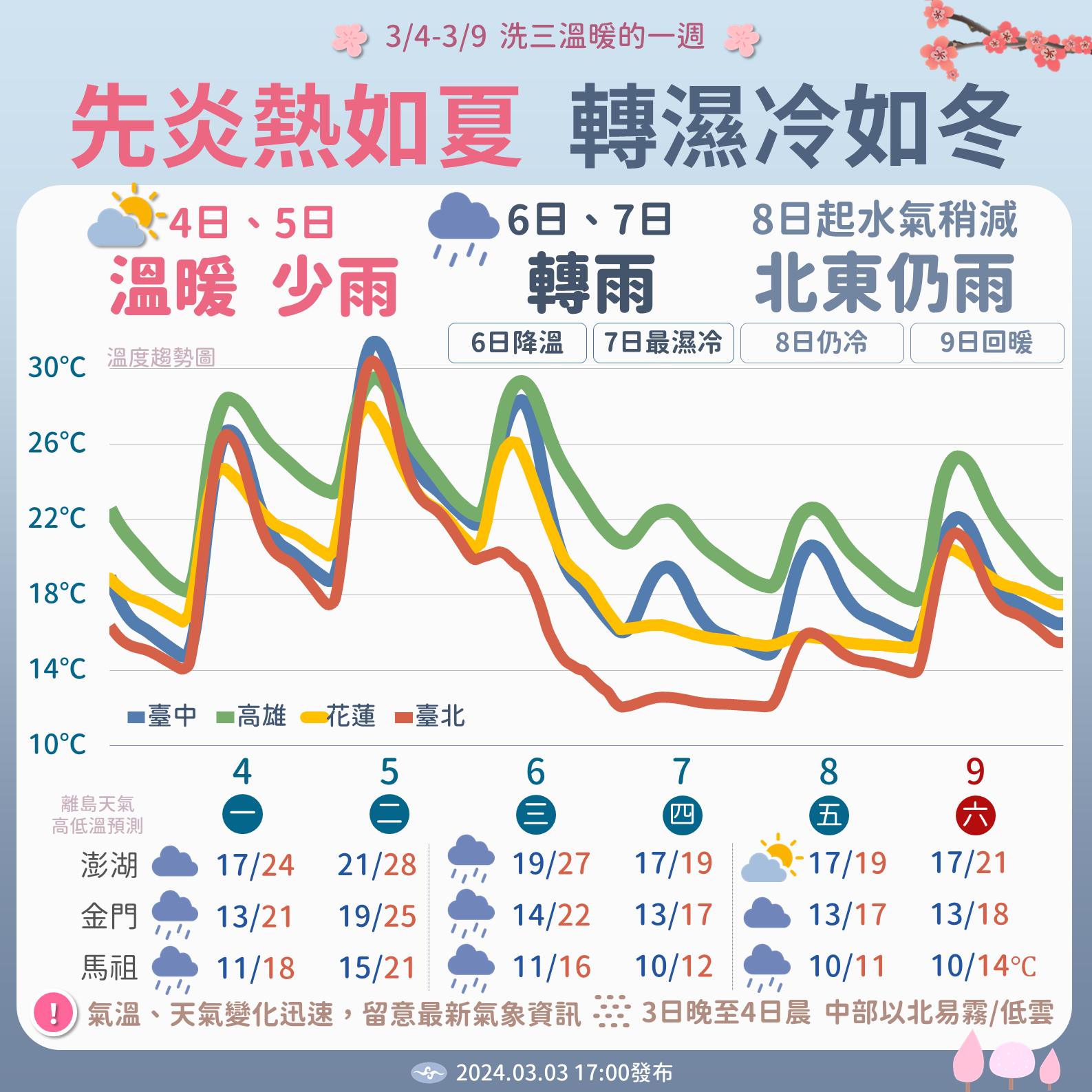 本周天氣起伏大。圖/取自中央氣象署