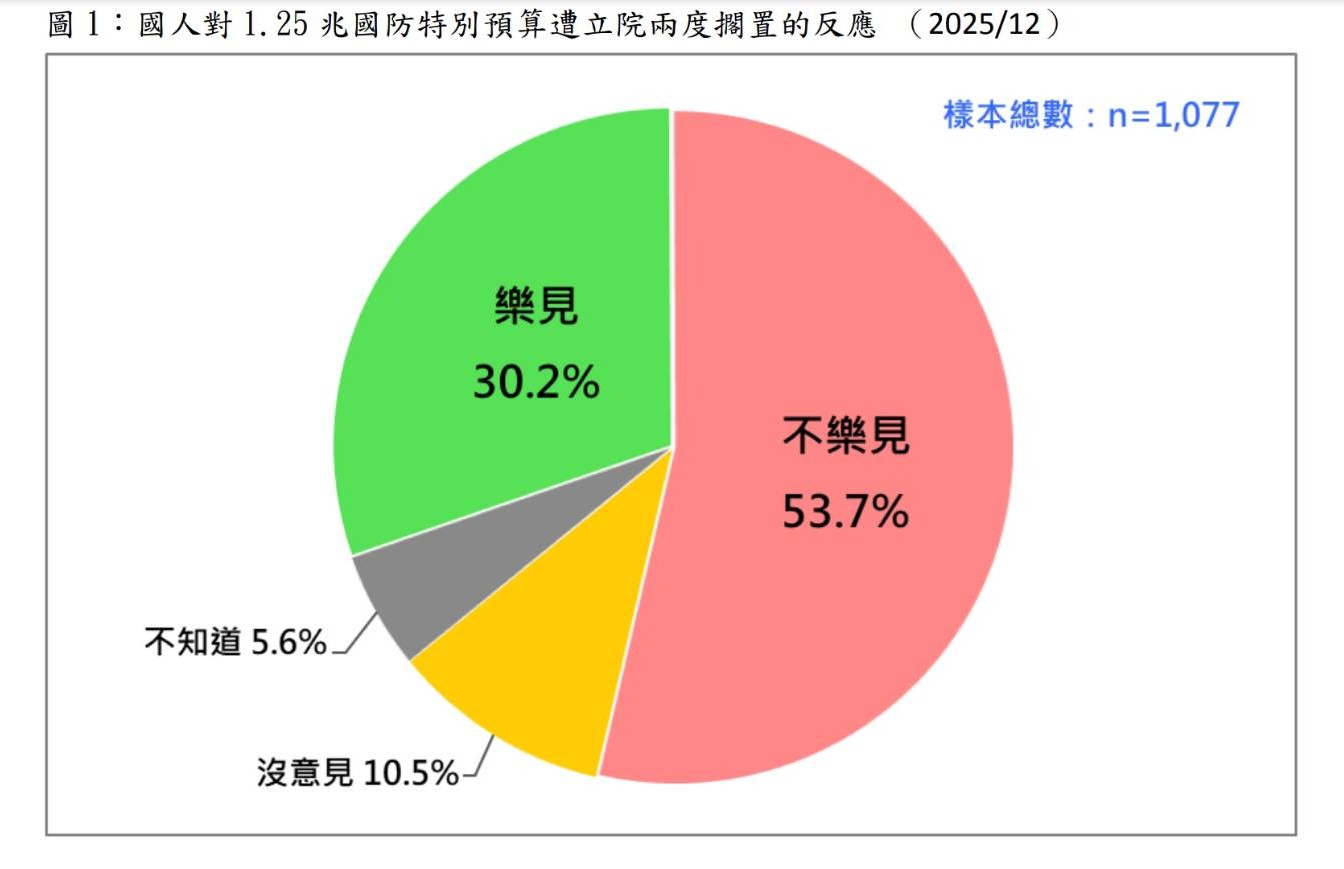 圖/台灣民意基金會提供