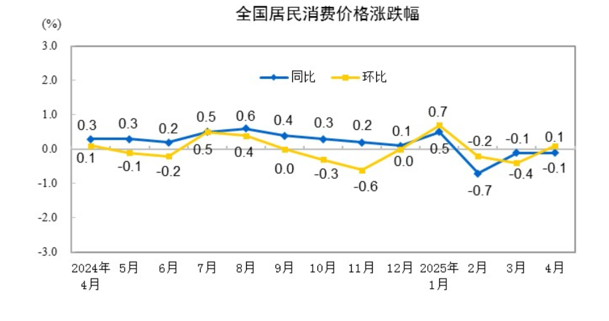 大陸4月CPI年減0.1%。圖/取自大陸國家統計局