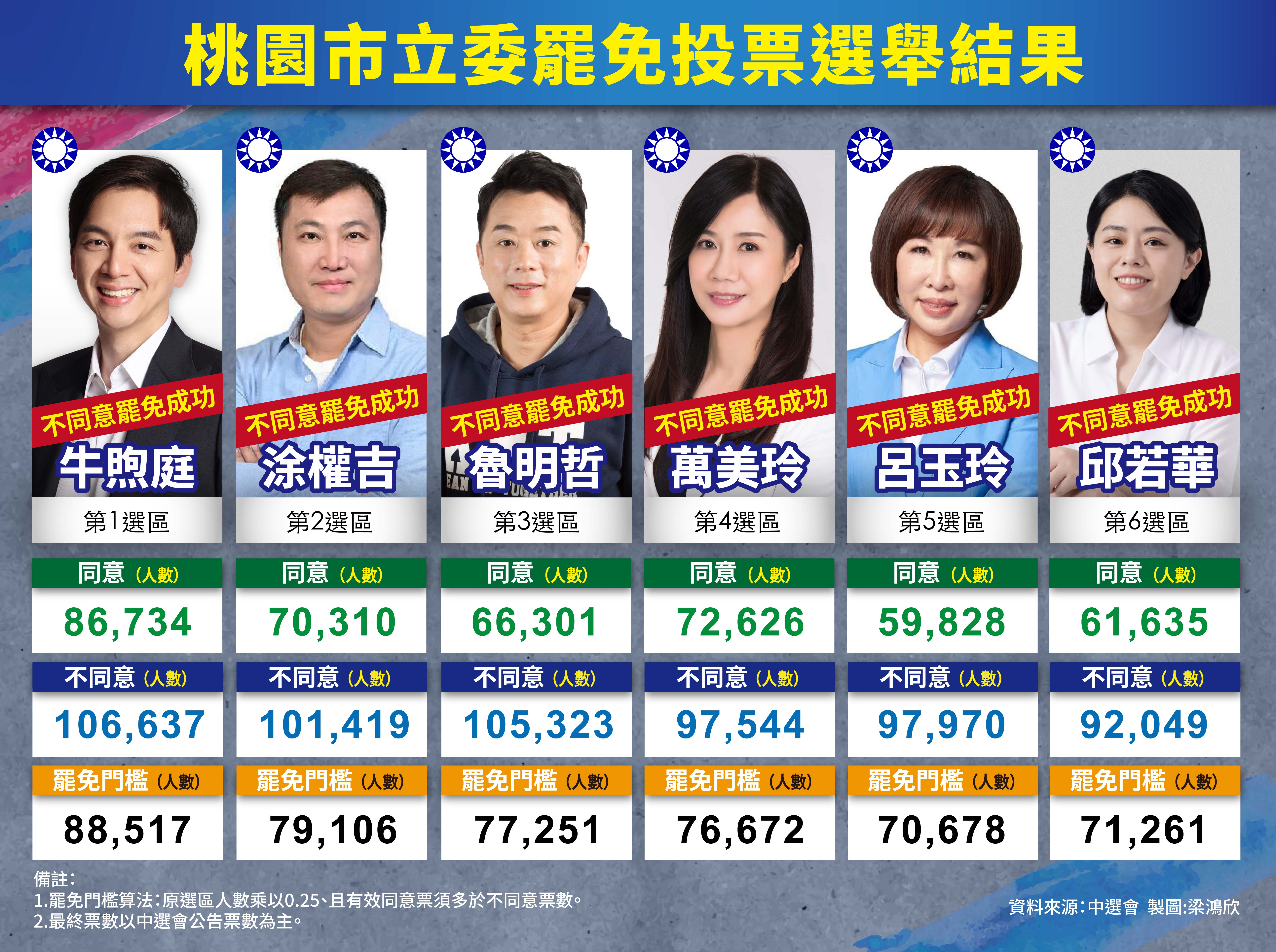  投票結果以中央選舉委員會公告為準。