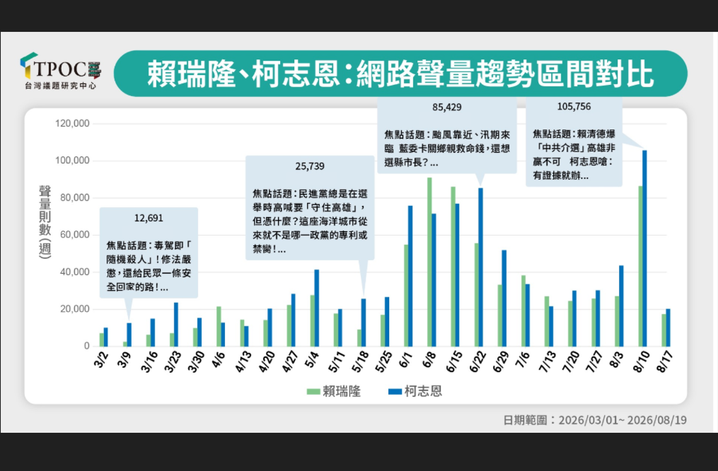 高雄人拒買賴清德的「芒果乾」　柯志恩聲量反超賴瑞隆創新高