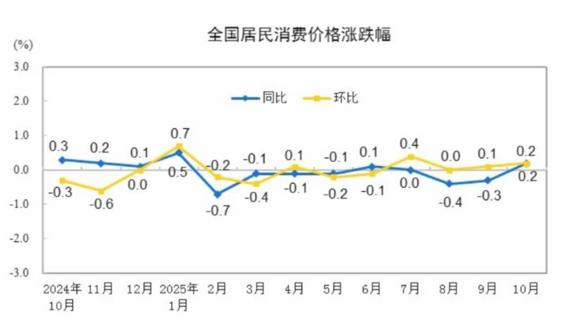 大陸內需不振，消費者物價指數連續8個月負成長或零成長。圖/取自大陸國家統計局
