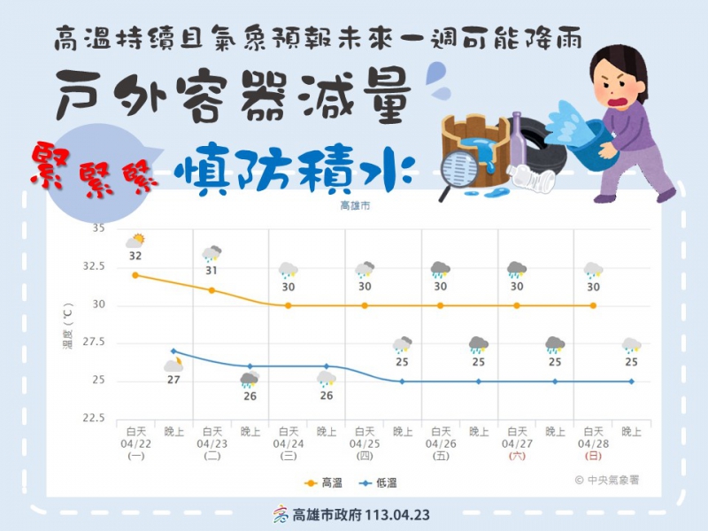 高市衛生局提醒民眾減少戶外容器避免積水。圖/取自高雄市政府衛生局官網