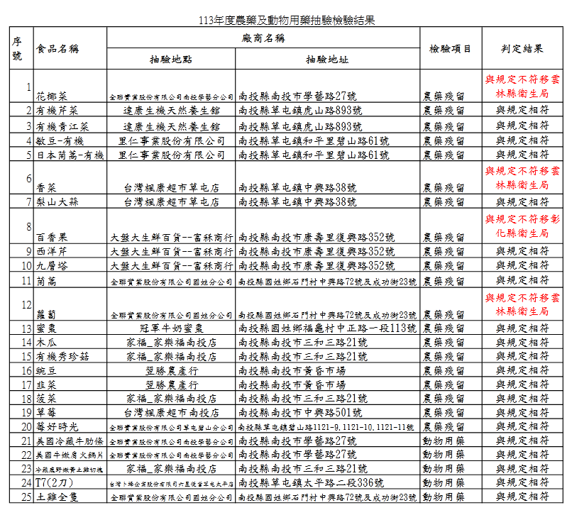 此次抽查25項商品表。圖/取自南投衛生局官網