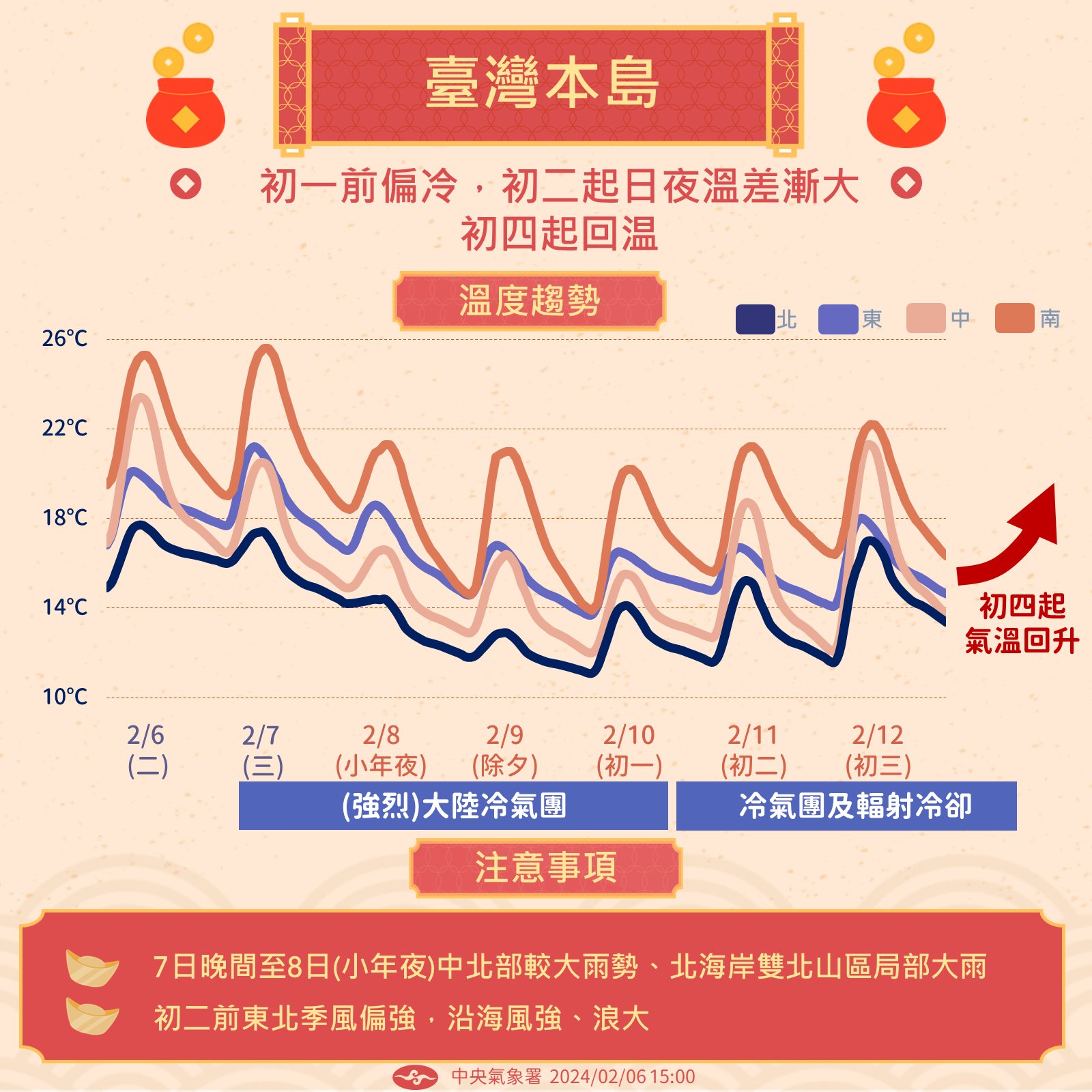 春節連假台灣本島溫度預測圖。圖/取自中央氣象署