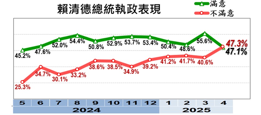 民調顯示，賴清德的執政滿意度首次呈現「死亡交叉」，以47.3％不滿意微幅領先47.1％滿意。圖／擷取自美麗島電子報網站