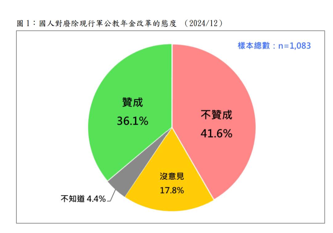 台灣民意基金會調查國人對軍公教年金改革的態度。圖/台灣民意基金會提供