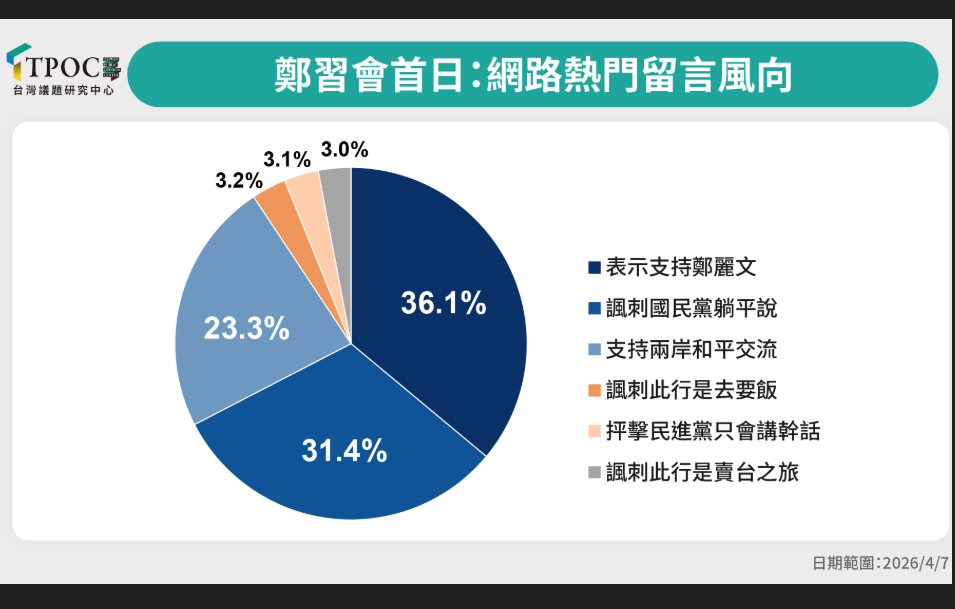 【鄭麗文訪陸】鄭麗文大陸之行引發台灣統獨聲量大碰撞　反應兩極化