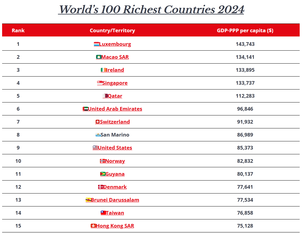 《世界百大富有國家排行》前15名。圖/取自《環球金融雜誌》官網