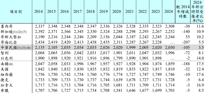 台灣2024年的受僱者平均每年工時為2030小時。圖/取自勞動部勞動統計專網