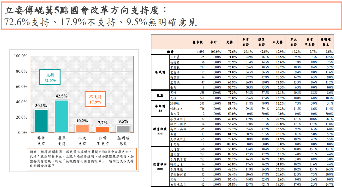 傅崐萁5項國會改革支持度。圖/取自品觀點民調