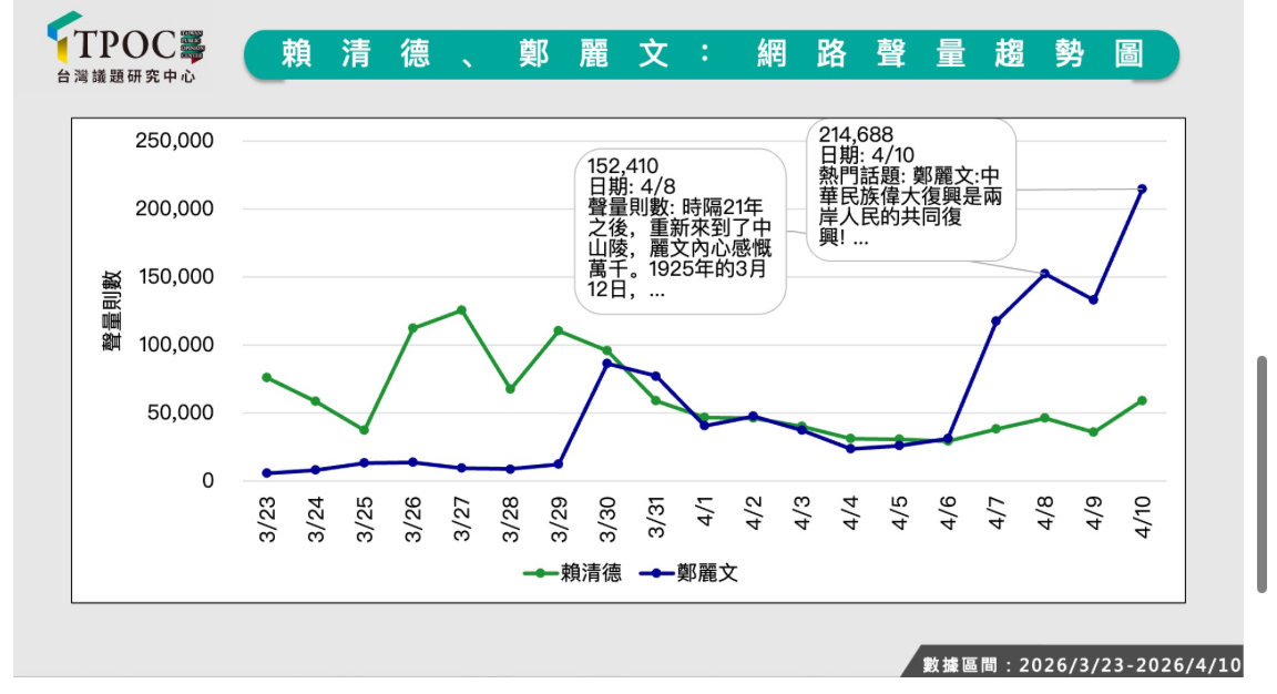 圖為總統賴清德與國民黨主席鄭麗文的聲量對比。圖/取自TPOC官網