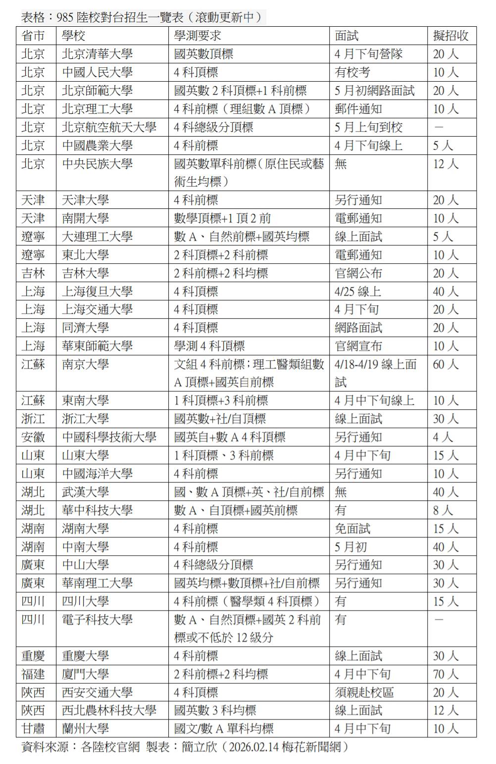 資料來源:各陸校官網 製表:簡立欣(2026.02.14梅花新聞網)
