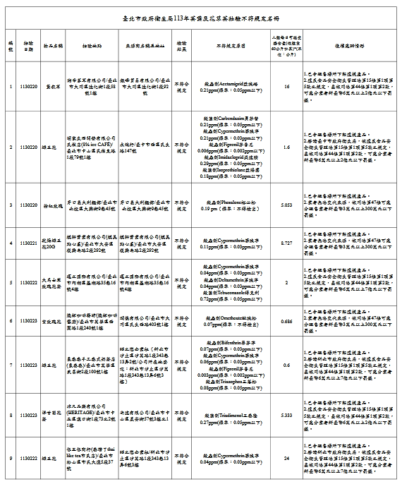 本次稽查不合格產品型錄。圖/取自臺北市政府衛生局官網