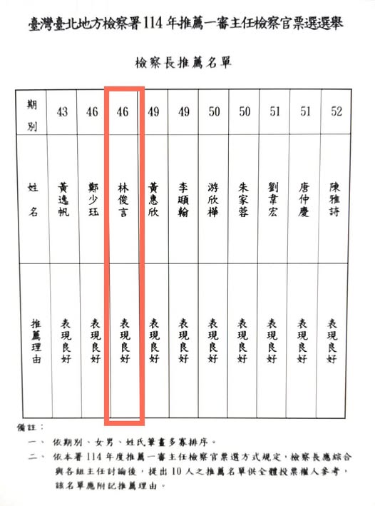 北檢檢察官林俊言獲推薦為主任檢察官。圖/取自黃國昌臉書