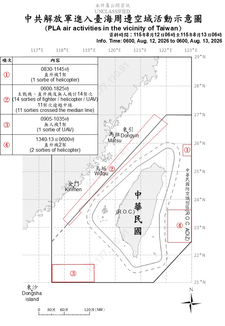 國防部13日公布最新台海周邊動態,從12日上午6時至13日上午6時止,共偵獲解放軍軍機18架次,其中15架次逾越台海中線,進入台灣北部、中部、西南及東部空域。圖/取自國防部