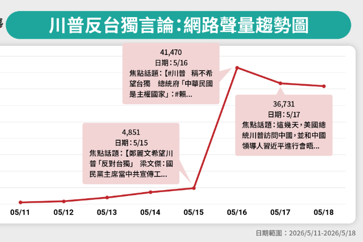【更新】川普反台獨激起朝野攻防　3成網路聲量諷賴「務實台獨工作者」