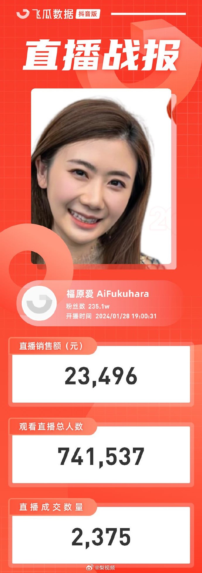 陸媒《梨視頻》報導，福原愛直播總觀看人數超過74萬，直播成交數量超過2千件，交易量雖然還不錯，但是物品單價不高，所以賺得不多。圖/取自梨視頻微博