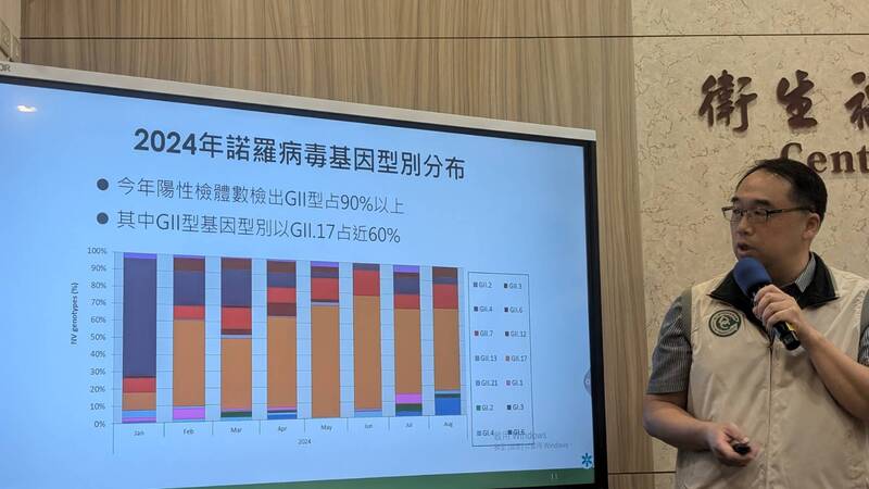 疾管署疫情中心主任郭宏偉10日在例行疫報指出，監測資料顯示，9月1至7日腹瀉門急診就診累計13萬472人次，為近5年同期最高，病原檢出以諾羅病毒居多。圖/中央社