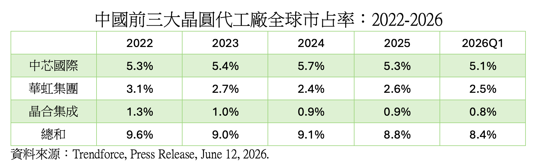 圖為2026中國前三大晶圓代工廠全球市占率圖表。圖/取自童振源臉書