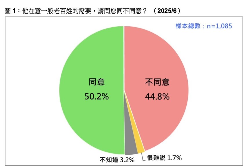 台灣民意基金會調查民眾是否認同「賴清德在意國民的需要」一事的結果。圖/取自台灣民意基金會官網