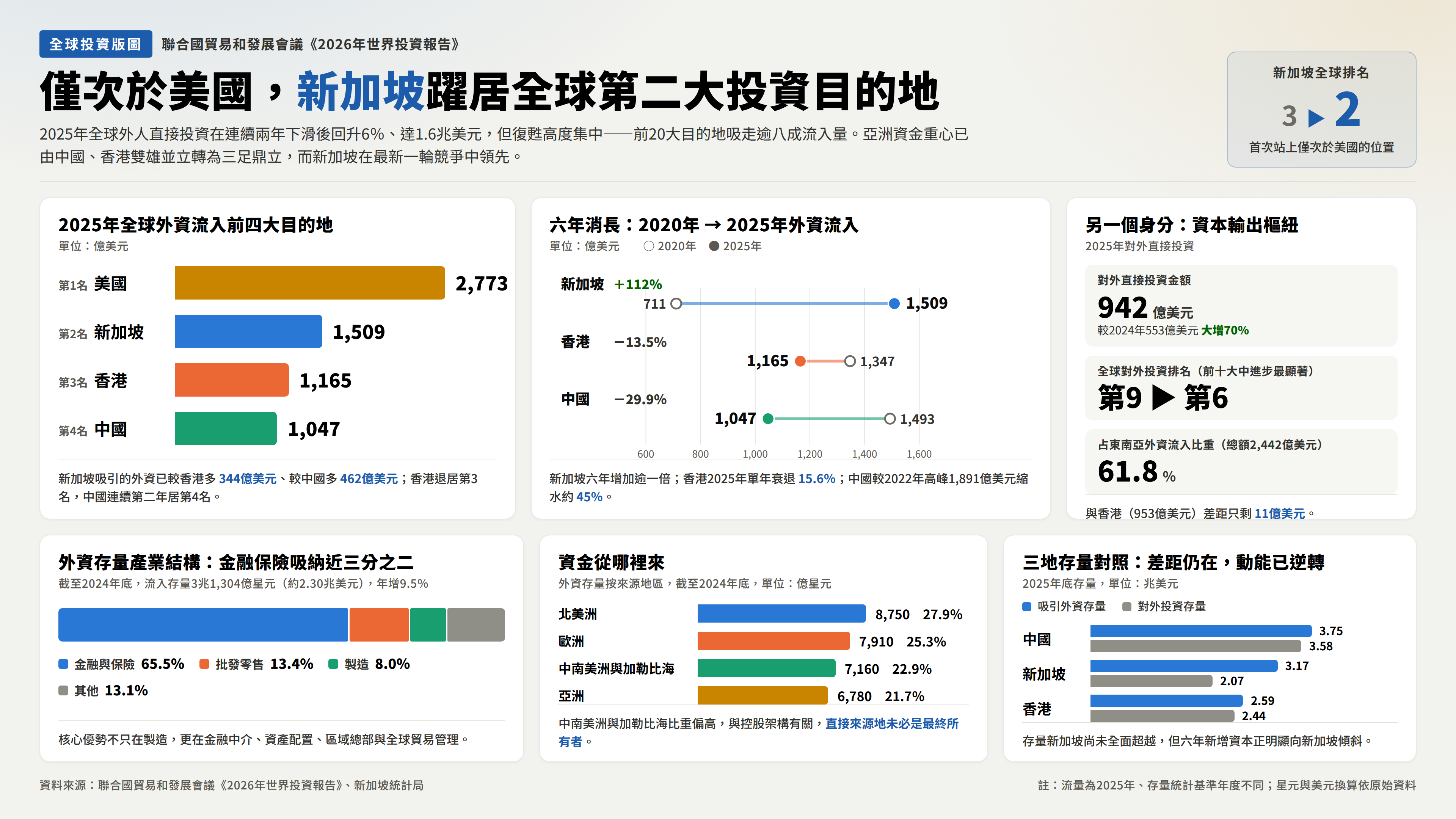 2025年全球前四大FDI目的地，新加坡由2024年的第3名躍升至第2名，首次站上僅次於美國的位置。圖／取自童振源臉書