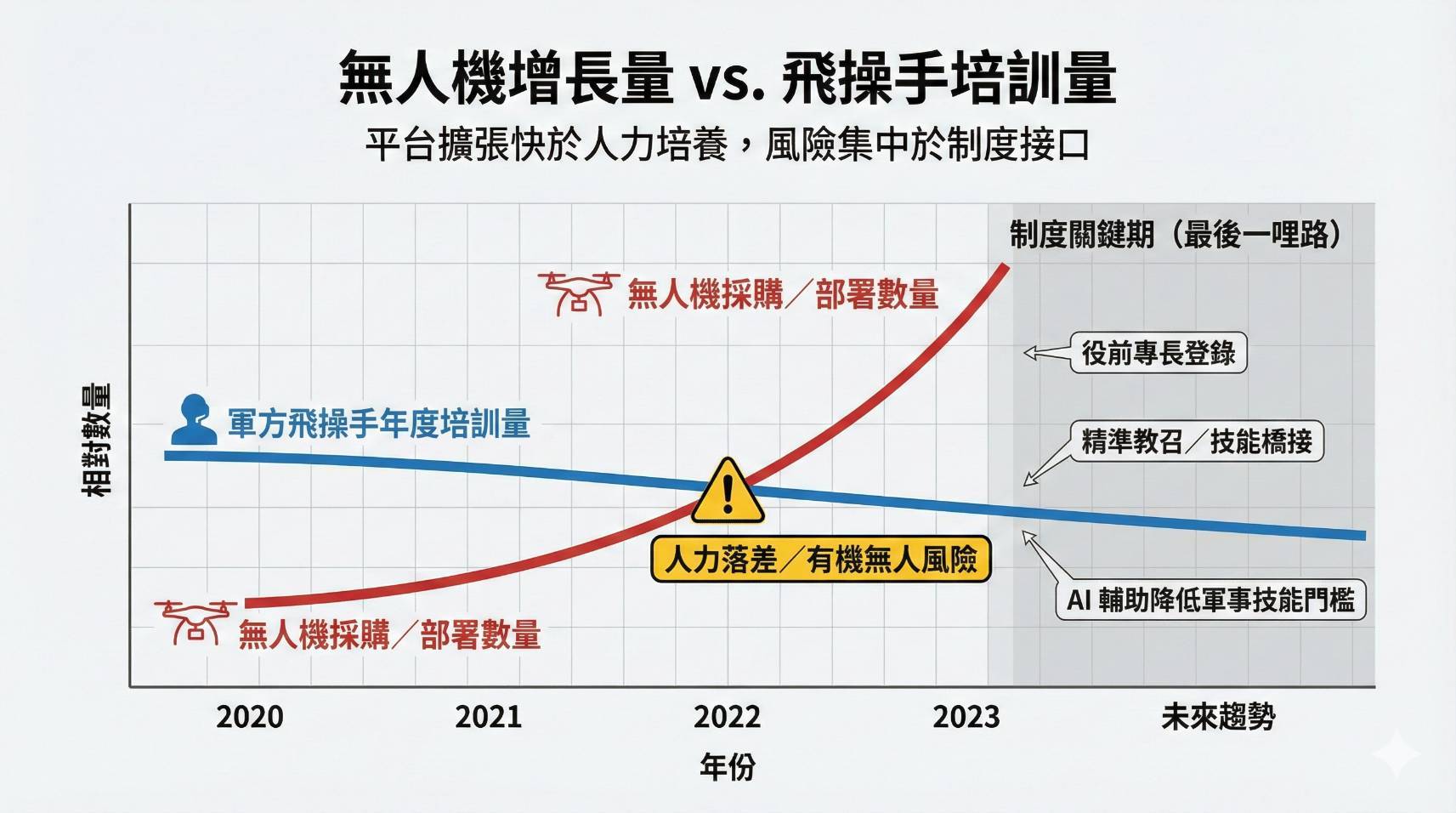無人機部署快速擴張，但人力培養未同步，風險集中於制度接口。圖/作者提供