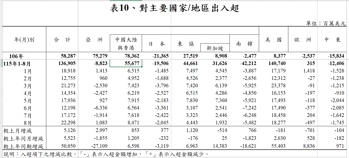 1至8月台灣對陸港出超556.77億美元，僅次於對美出超的1407.4億美元。圖/取自財政部
