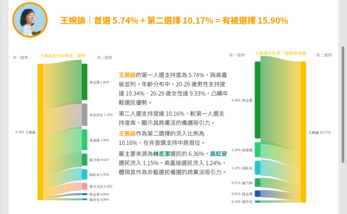 時代力量黨主席王婉諭被視為能接收中間選民、年輕選票的選項之一，在第二選擇中表現亮眼。圖/鉅聞天下新聞網提供
