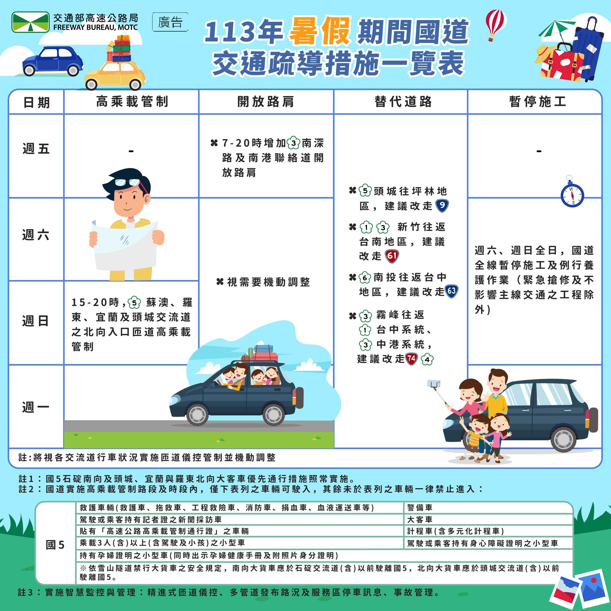 暑假期間高公局實施國道疏導措施 ，要乘車出遊的民眾可視措施調整計畫。圖/取自高速小飛力 臉書