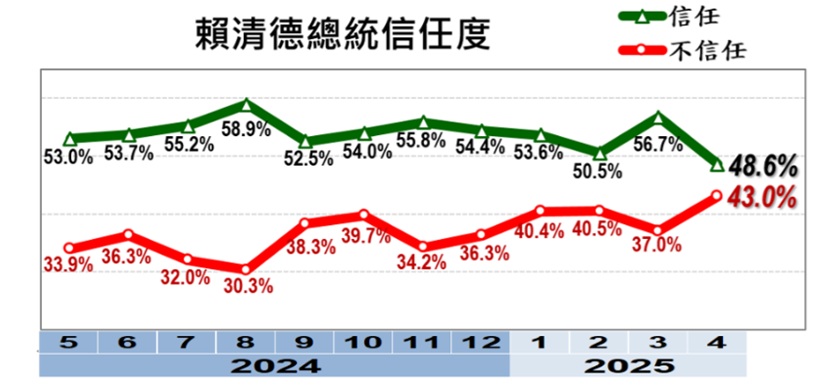 民調顯示，賴清德信任度暴跌8.1%，不信任則飆升6%。圖／擷取自美麗島電子報網站