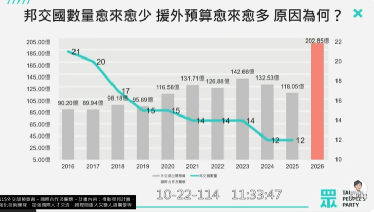 民眾黨立委黃國昌22日質詢時指出，當邦交國數量愈來愈少的同時，援外的預算卻從2016年的90.2億，明年的預算數竟然編列202.85億，在預算審查時會一一檢視。圖/取自黃國昌YT頻道