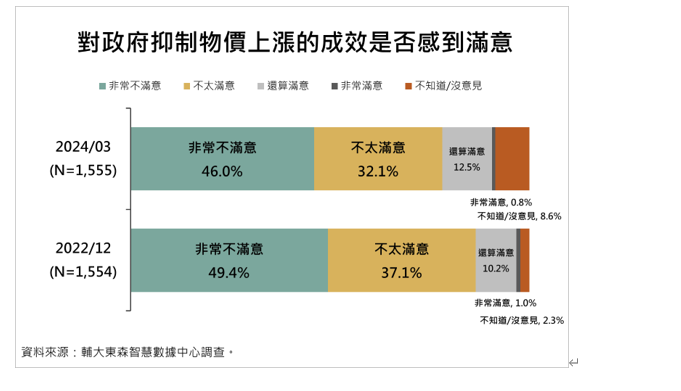 民眾對於政府抑制物價上漲的成效。圖/取自《民眾對物價感受議題》